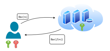 Fully homomorphic encryption and computing on encrypted data